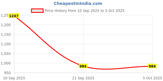 amazon.in raymond Men Slim Fit Checks Pattern Poly Viscose Blend Pleatless Formal Trouser raymond Price History Graph from 10 Sep 2025 to 4 Oct 2025