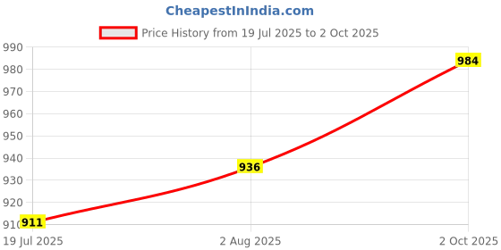 amazon.in raymond Men Slim Fit Checks Pattern Poly Viscose Blend Pleatless Formal Trouser raymond Price History Graph from 19 Jul 2025 to 2 Oct 2025