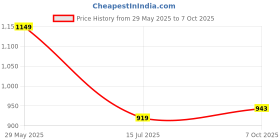 amazon.in raymond Men Slim Fit Checks Pattern Poly Viscose Blend Pleatless Formal Trouser raymond Price History Graph from 29 May 2025 to 7 Oct 2025