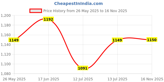 amazon.in raymond Men Slim Fit Checks Pattern Poly Viscose Blend Pleatless Formal Trouser raymond Price History Graph from 26 May 2025 to 16 Nov 2025
