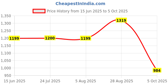 amazon.in raymond Men Slim Fit Checks Pattern Poly Viscose Blend Pleatless Formal Trouser raymond Price History Graph from 15 Jun 2025 to 5 Oct 2025