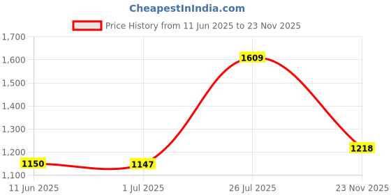 amazon.in raymond Men Slim Fit Checks Pattern Poly Viscose Blend Pleatless Formal Trouser raymond Price History Graph from 11 Jun 2025 to 23 Nov 2025