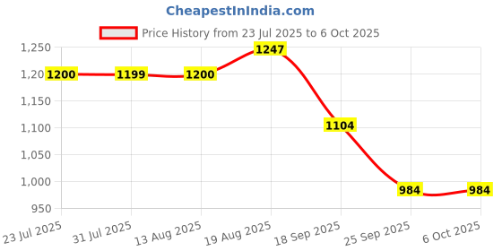 amazon.in raymond Men Slim Fit Checks Pattern Poly Viscose Blend Pleatless Formal Trouser raymond Price History Graph from 23 Jul 2025 to 6 Oct 2025