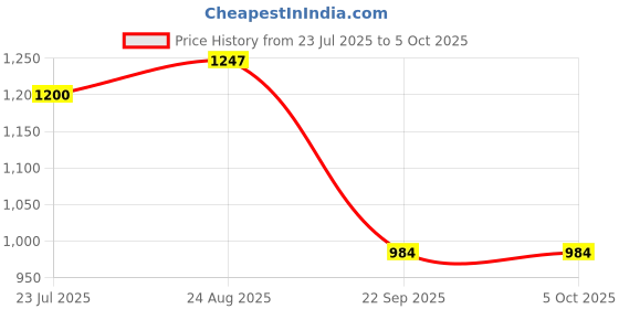 amazon.in raymond Men Slim Fit Checks Pattern Poly Viscose Blend Pleatless Formal Trouser raymond Price History Graph from 23 Jul 2025 to 4 Oct 2025