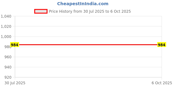 amazon.in raymond Men Slim Fit Checks Pattern Poly Viscose Blend Pleatless Formal Trouser raymond Price History Graph from 30 Jul 2025 to 4 Oct 2025