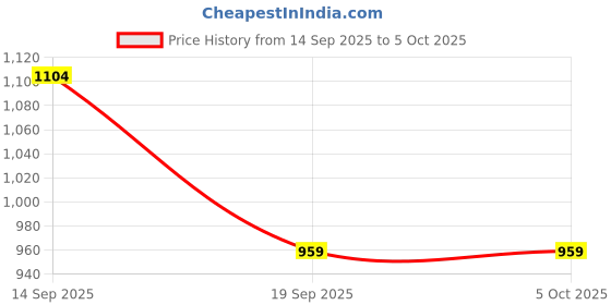 amazon.in raymond Men Slim Fit Checks Pattern Polyester Blend Formal Trouser raymond Price History Graph from 14 Sep 2025 to 5 Oct 2025