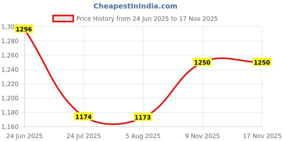 amazon.in raymond Men Slim Fit Checks Pattern Polyester Blend Pleatless Formal Trouser raymond Price History Graph from 24 Jun 2025 to 17 Nov 2025