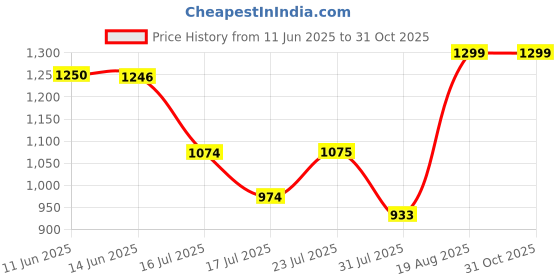 amazon.in raymond Men Slim Fit Checks Pattern Polyester Blend Pleatless Formal Trouser raymond Price History Graph from 11 Jun 2025 to 30 Oct 2025