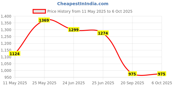 amazon.in raymond Men Slim Fit Polyester Blend Flat Front Formal Trouser raymond Price History Graph from 11 May 2025 to 4 Oct 2025