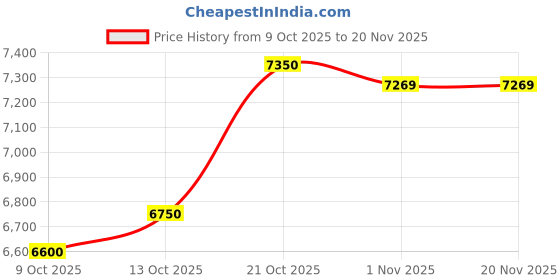 amazon.in raymond Men Slim Fit Solid Pattern Poly Rayon Blend Shawl Collar Full Sleeve Formal Suit Black raymond Price History Graph from 9 Oct 2025 to 19 Nov 2025