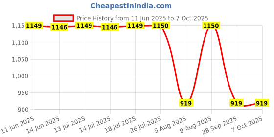 amazon.in raymond Men Slim Fit Solid Pattern Poly Viscose Blend Flat Front Formal Trouser raymond Price History Graph from 11 Jun 2025 to 7 Oct 2025