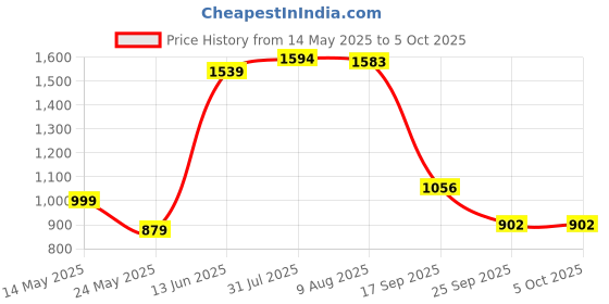amazon.in raymond Men Slim Fit Solid Pattern Poly Viscose Blend Flat Front Formal Trouser raymond Price History Graph from 14 May 2025 to 5 Oct 2025