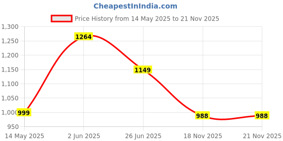 amazon.in raymond Men Slim Fit Solid Pattern Poly Viscose Blend Flat Front Formal Trouser raymond Price History Graph from 14 May 2025 to 18 Nov 2025