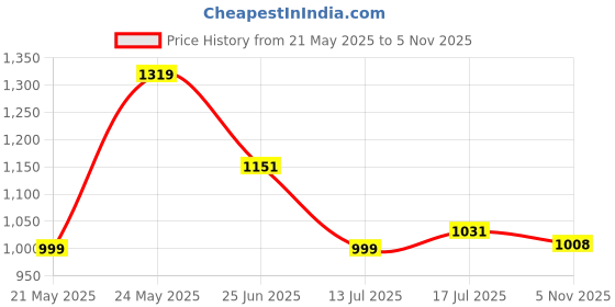 amazon.in raymond Men Slim Fit Solid Pattern Poly Viscose Blend Flat Front Formal Trouser raymond Price History Graph from 21 May 2025 to 5 Nov 2025