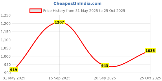 amazon.in raymond Men Slim Fit Solid Pattern Poly Viscose Blend Flat Front Formal Trouser raymond Price History Graph from 31 May 2025 to 25 Oct 2025