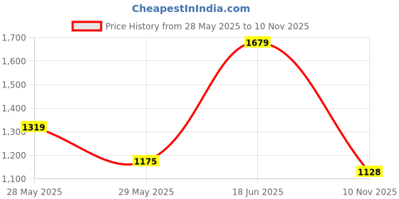 amazon.in raymond Men Slim Fit Solid Pattern Poly Viscose Blend Flat Front Formal Trouser raymond Price History Graph from 28 May 2025 to 10 Nov 2025