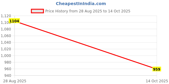 amazon.in raymond Men Slim Fit Solid Pattern Poly Viscose Blend Flat Front Formal Trouser raymond Price History Graph from 28 Aug 2025 to 14 Oct 2025