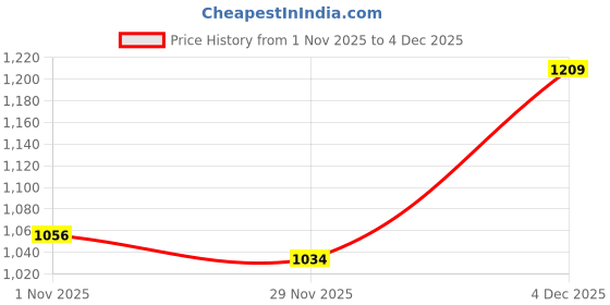 amazon.in raymond Men Slim Fit Solid Pattern Poly Viscose Blend Flat Front Formal Trouser raymond Price History Graph from 1 Nov 2025 to 4 Dec 2025