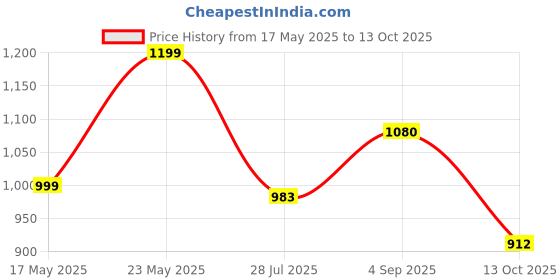 amazon.in raymond Men Slim Fit Solid Pattern Poly Viscose Blend Pleatless Formal Trouser raymond Price History Graph from 17 May 2025 to 13 Oct 2025