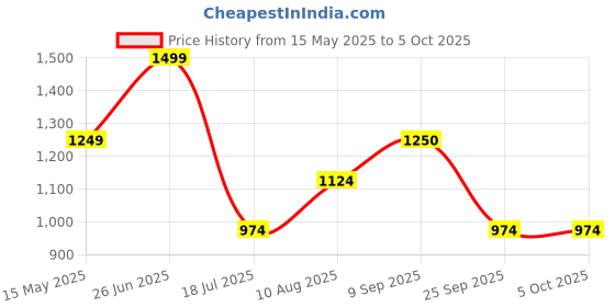 amazon.in raymond Men Slim Fit Solid Pattern Poly Viscose Blend Pleatless Formal Trouser raymond Price History Graph from 15 May 2025 to 4 Oct 2025