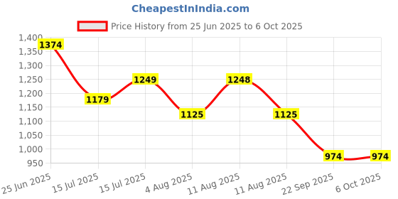 amazon.in raymond Men Slim Fit Solid Pattern Poly Viscose Blend Pleatless Formal Trouser raymond Price History Graph from 25 Jun 2025 to 5 Oct 2025