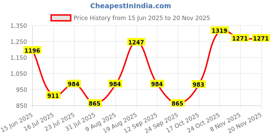 amazon.in raymond Men Slim Fit Solid Pattern Poly Viscose Blend Pleatless Formal Trouser raymond Price History Graph from 15 Jun 2025 to 19 Nov 2025