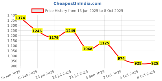 amazon.in raymond Men Slim Fit Solid Pattern Poly Viscose Blend Pleatless Formal Trouser raymond Price History Graph from 13 Jun 2025 to 8 Oct 2025