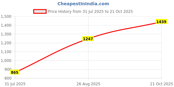 amazon.in raymond Men Slim Fit Solid Pattern Poly Viscose Blend Pleatless Formal Trouser raymond Price History Graph from 31 Jul 2025 to 21 Oct 2025