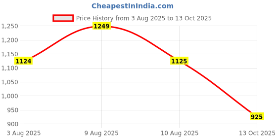 amazon.in raymond Men Slim Fit Solid Pattern Poly Viscose Blend Pleatless Formal Trouser raymond Price History Graph from 3 Aug 2025 to 13 Oct 2025