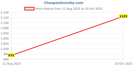 amazon.in raymond Men Slim Fit Solid Pattern Poly Viscose Blend Pleatless Formal Trouser raymond Price History Graph from 11 Aug 2025 to 10 Oct 2025
