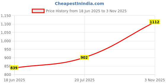 amazon.in raymond Men Slim Fit Solid Pattern Polyester Blend Flat Front Formal Trouser (Size: 34)-RMTS05242-B8 Dark Blue raymond Price History Graph from 18 Jun 2025 to 3 Nov 2025
