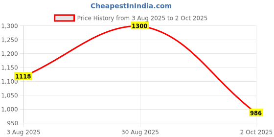 amazon.in raymond Men Slim Fit Solid Pattern Polyester Blend Pleatless Formal Trouser raymond Price History Graph from 3 Aug 2025 to 2 Oct 2025