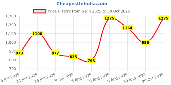 amazon.in raymond Men Slim Fit Solid Pattern Pure Cotton Semi Cutaway Collar Full Sleeve Formal Shirt raymond Price History Graph from 5 Jun 2025 to 30 Oct 2025