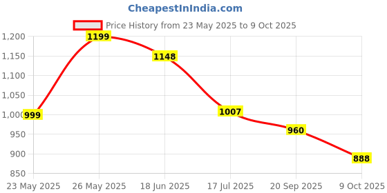 amazon.in raymond Men Slim Fit Stripe Pattern Poly Viscose Blend Pleatless Formal Trouser raymond Price History Graph from 23 May 2025 to 9 Oct 2025