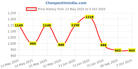 amazon.in raymond Men Slim Fit Structure Pattern Poly Viscose Blend Flat Front Formal Trouser raymond Price History Graph from 13 May 2025 to 4 Oct 2025