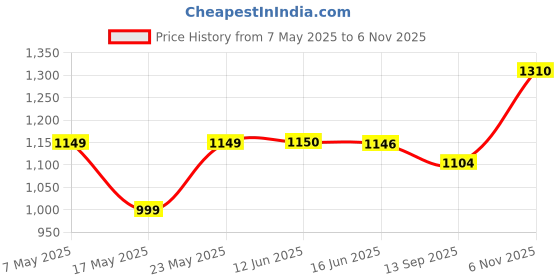 amazon.in raymond Men Slim Fit Structure Pattern Poly Viscose Blend Flat Front Formal Trouser raymond Price History Graph from 7 May 2025 to 6 Nov 2025