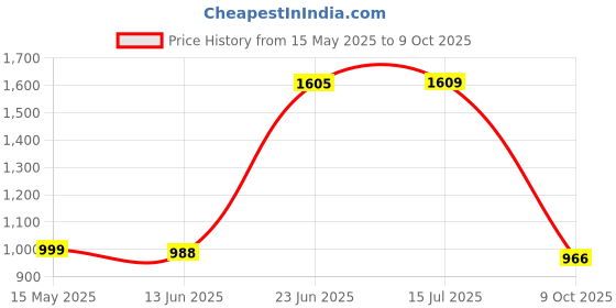 amazon.in raymond Men Slim Fit Structure Pattern Poly Viscose Blend Flat Front Formal Trouser raymond Price History Graph from 15 May 2025 to 9 Oct 2025