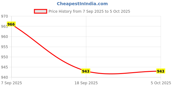 amazon.in raymond Men Slim Fit Structure Pattern Poly Viscose Blend Flat Front Formal Trouser raymond Price History Graph from 7 Sep 2025 to 4 Oct 2025