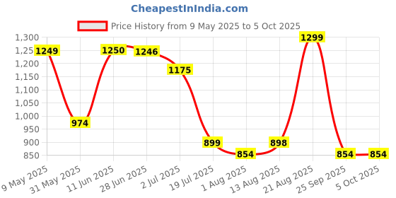 amazon.in raymond Men Slim Fit Structure Pattern Poly Viscose Blend Pleatless Formal Trouser raymond Price History Graph from 9 May 2025 to 5 Oct 2025