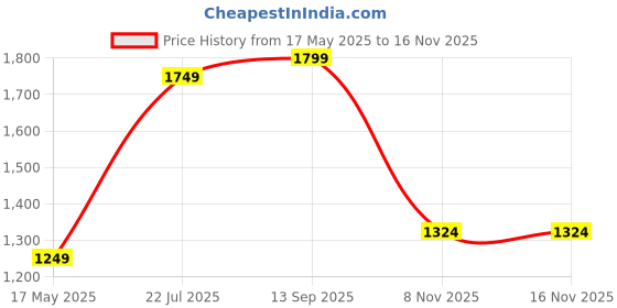 amazon.in raymond Men Slim Fit Structure Pattern Poly Viscose Blend Pleatless Formal Trouser raymond Price History Graph from 17 May 2025 to 15 Nov 2025