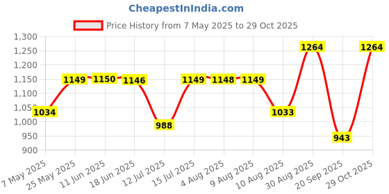 amazon.in raymond Men Slim Fit Structure Pattern Poly Viscose Blend Pleatless Formal Trouser raymond Price History Graph from 7 May 2025 to 29 Oct 2025