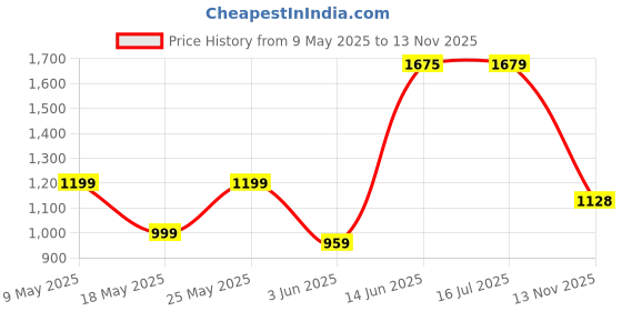 amazon.in raymond Men Slim Fit Structure Pattern Poly Viscose Blend Pleatless Formal Trouser raymond Price History Graph from 9 May 2025 to 13 Nov 2025
