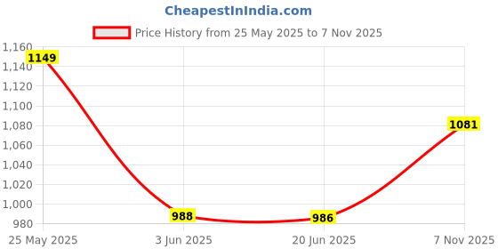 amazon.in raymond Men Slim Fit Structure Pattern Poly Viscose Blend Pleatless Formal Trouser raymond Price History Graph from 25 May 2025 to 7 Nov 2025
