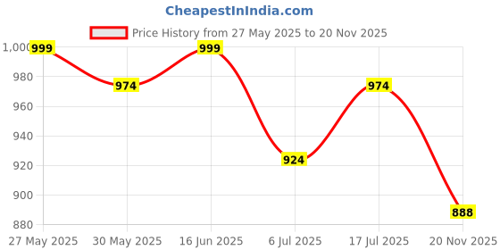 amazon.in raymond Men Slim Fit Structure Pattern Poly Viscose Blend Pleatless Formal Trouser raymond Price History Graph from 27 May 2025 to 20 Nov 2025