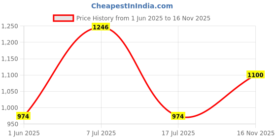amazon.in raymond Men Slim Fit Structure Pattern Poly Viscose Blend Pleatless Formal Trouser raymond Price History Graph from 1 Jun 2025 to 16 Nov 2025