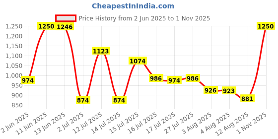 amazon.in raymond Men Slim Fit Structure Pattern Poly Viscose Blend Pleatless Formal Trouser raymond Price History Graph from 2 Jun 2025 to 1 Nov 2025