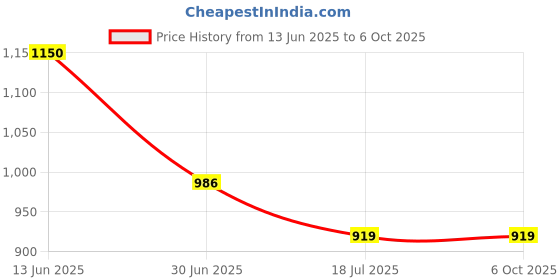 amazon.in raymond Men Slim Fit Structure Pattern Poly Viscose Blend Pleatless Formal Trouser raymond Price History Graph from 13 Jun 2025 to 5 Oct 2025