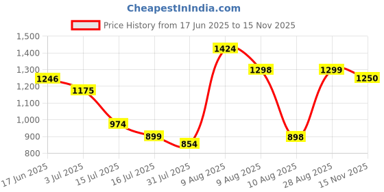 amazon.in raymond Men Slim Fit Structure Pattern Poly Viscose Blend Pleatless Formal Trouser raymond Price History Graph from 17 Jun 2025 to 15 Nov 2025