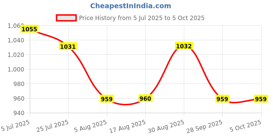 amazon.in raymond Men Slim Fit Structure Pattern Poly Viscose Blend Pleatless Formal Trouser raymond Price History Graph from 5 Jul 2025 to 4 Oct 2025