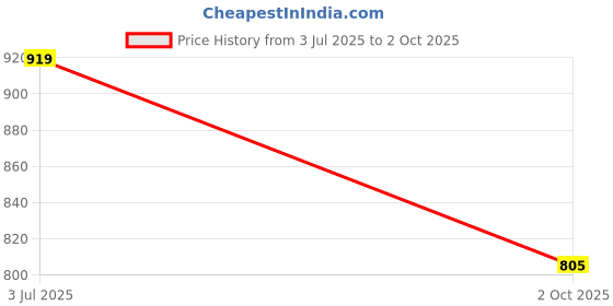 amazon.in raymond Men Slim Fit Structure Pattern Poly Viscose Blend Pleatless Formal Trouser raymond Price History Graph from 3 Jul 2025 to 2 Oct 2025